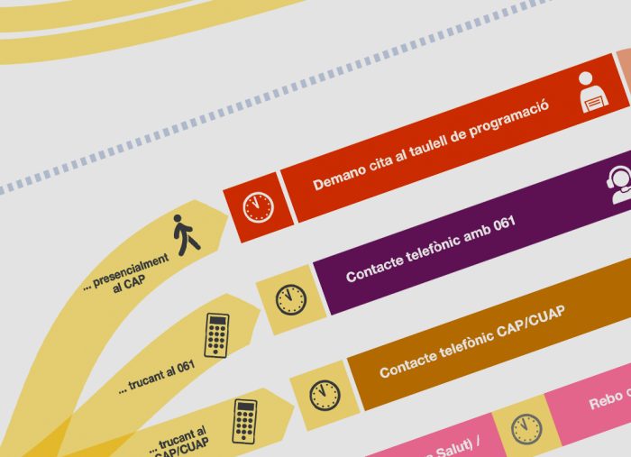 Departament de Salut: Patient Journey Map Atención Primaria